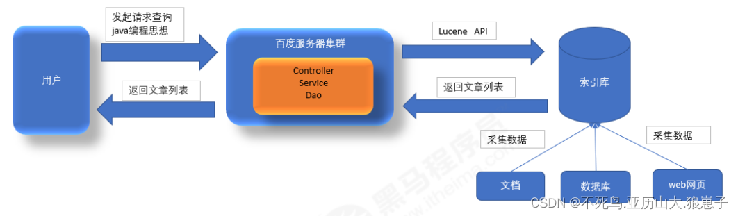 Lucene（1）：Lucene介绍