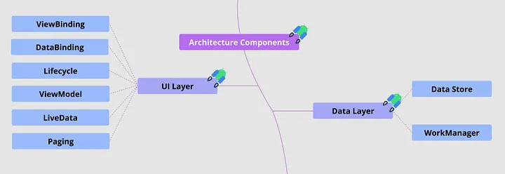 arch components