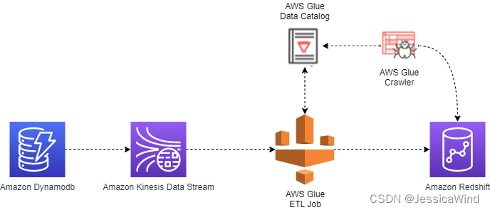 AWS实战：Dynamodb到Redshift数据同步