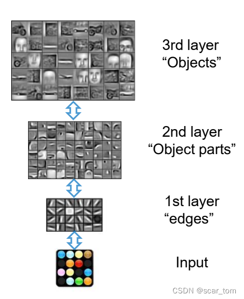 Lee H, Grosse R, Ranganath R, et al. Convolutional deep belief networks for scalable unsupervised learning of hierarchical representations[C]//Proceedings of the 26th annual international conference on machine learning. 2009: 609-616.