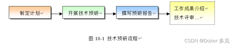 CMMI之技术预研