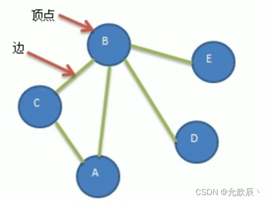 Java数据结构之图