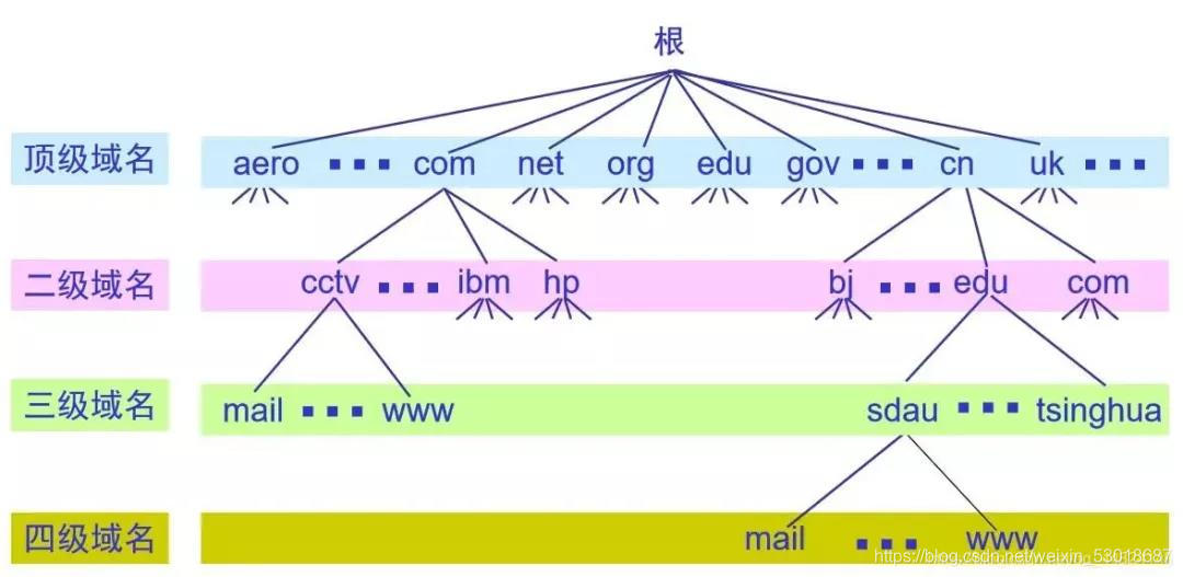 域名空间结构图