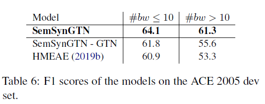 论文笔记 EMNLP 2020|Graph Transformer Networks with Syntactic and Semantic Structures for Event Argument