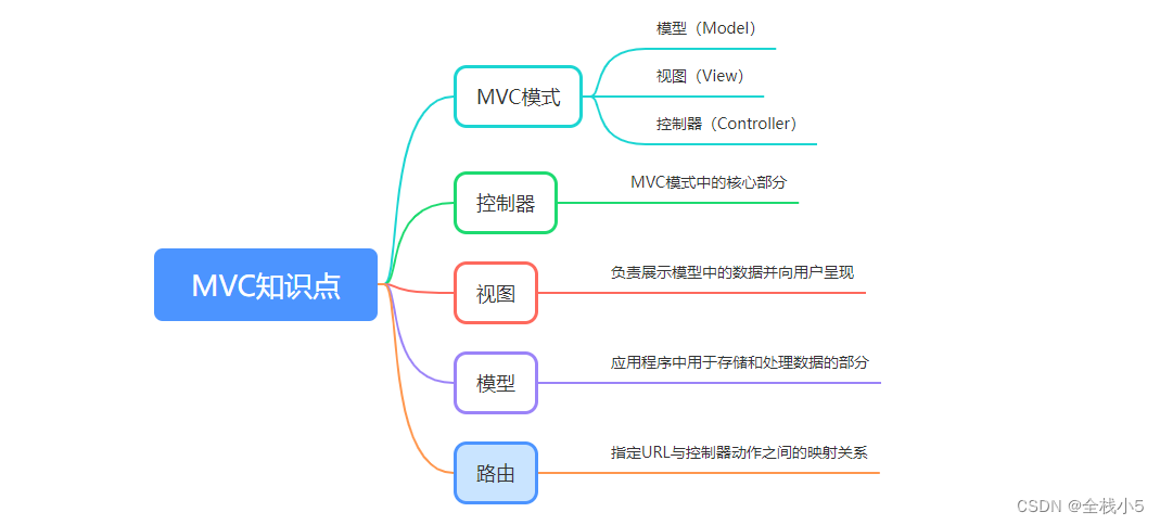 【MVC】C# MVC基础知识点、原理以及容器和管道