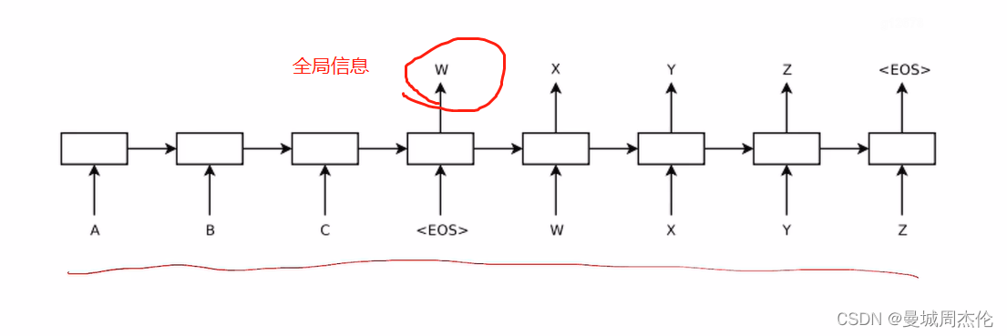 自然语言处理: 第四章Seq2Seq