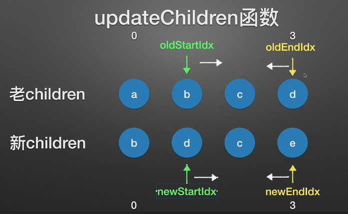 前端框架  diff算法优化  vue中的key