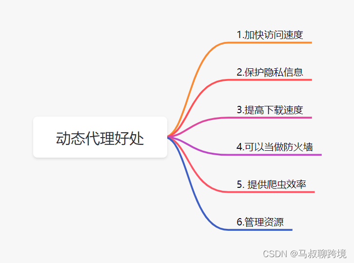 使用动态住宅代理还能带来哪些好处？