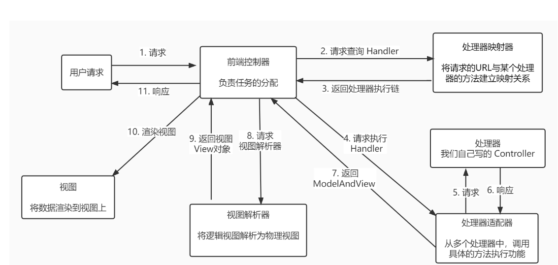 SpringMVC执行流程