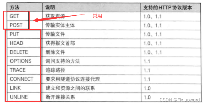 【HTTP】请求方法