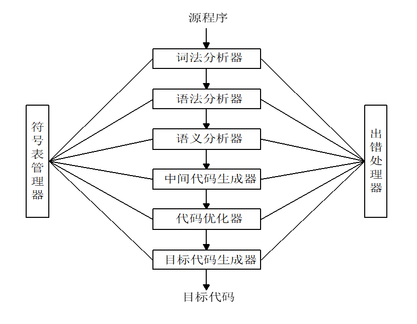 以阶段划分编译器
