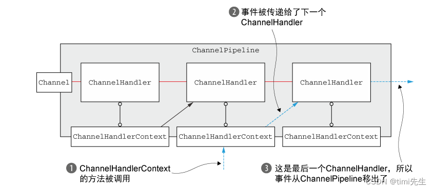 Netty实战（六）