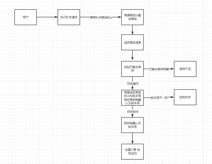 [外链图片转存失败,源站可能有防盗链机制,建议将图片保存下来直接上传(img-8Si1g3JK-1648280445709)(img\秒杀流程.png)]