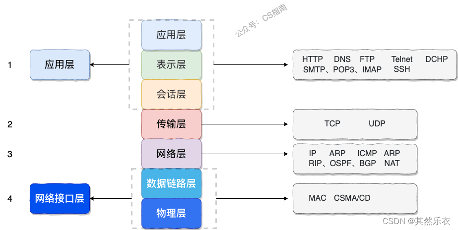 OSI 和 TCP/IP 网络分层模型详解（基础）