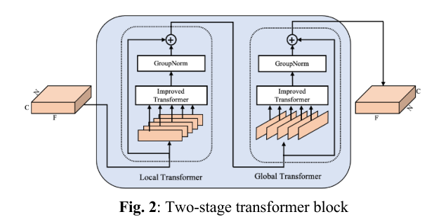 TSTNN: TWO-STAGE TRANSFORMER BASED NEURAL NETWORK FOR SPEECH ...