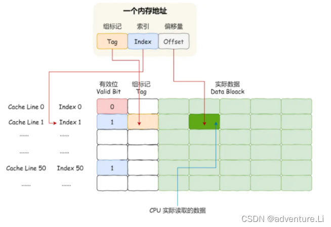 计算机基础学习笔记：操作系统篇之硬件结构，CPU Cache基础概念