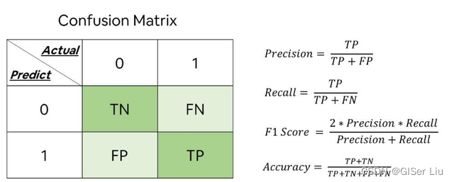 机器学习系列7 基于Python的Scikit-learn库构建逻辑回归模型