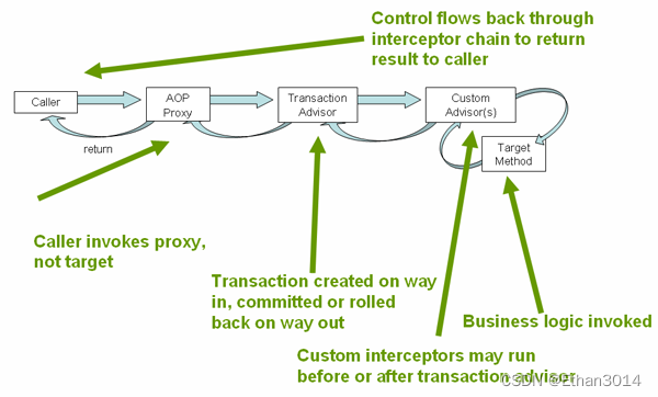 spring framework notes