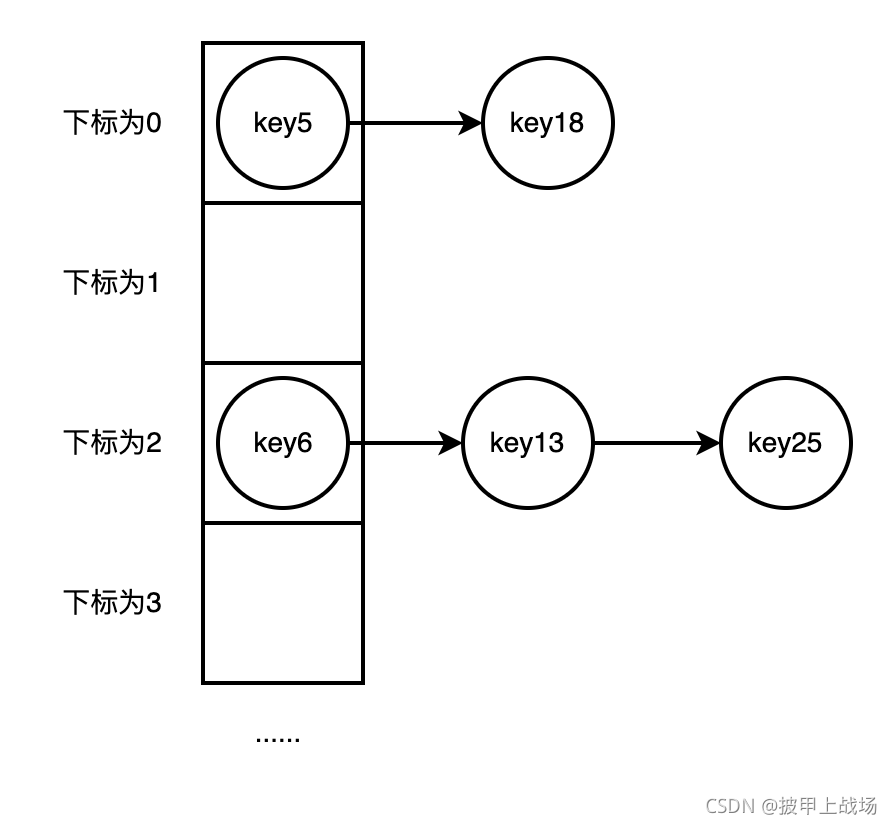 散列表（哈希表hash）概述