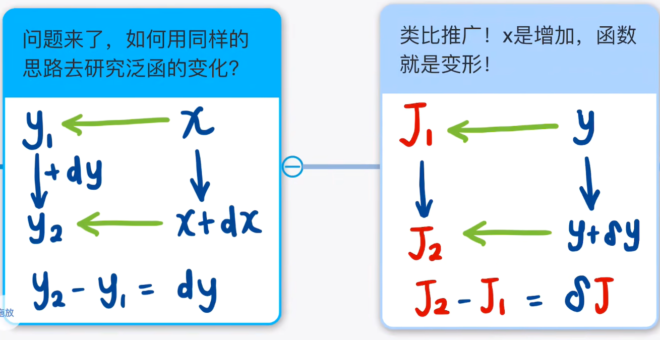 变分运算法则推导过程_重积分变量替换公式证明[通俗易懂]