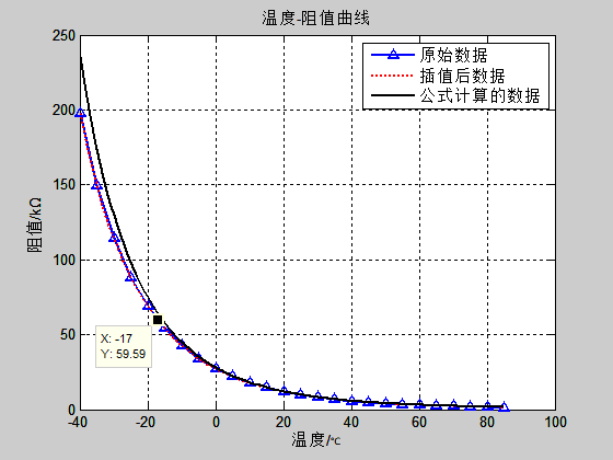 温度阻值插值曲线