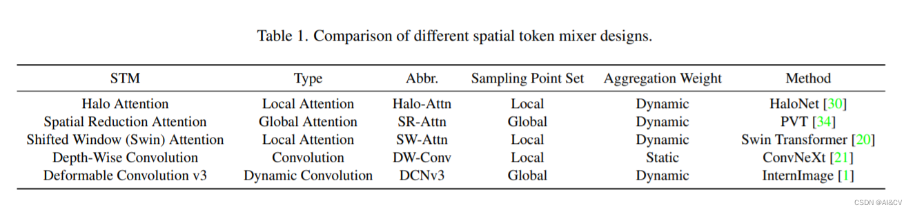 涨点技巧：Yolov5/Yolov7引入CVPR2023 Demystify Transformers  Convolutions ，提升小目标检测精度