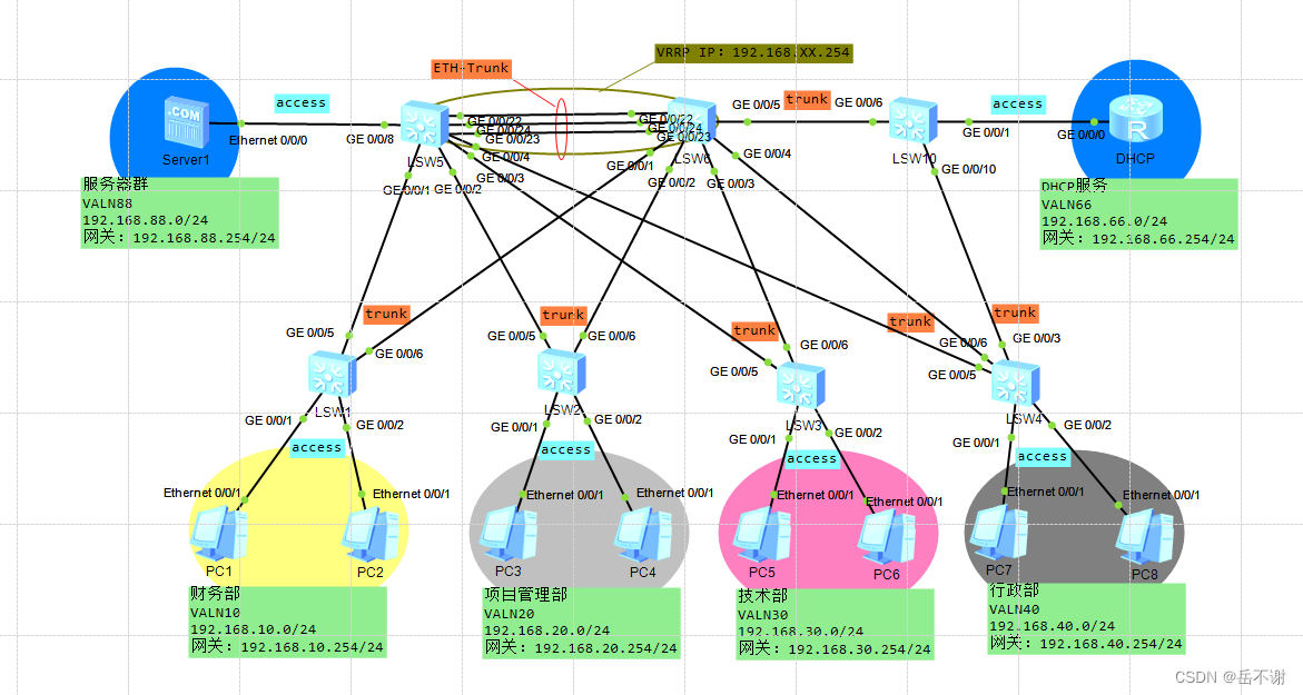 华为eNSP实现企业内网双出接口访问外网（VRRP、MSTP、DHCP、NAT-easy IP、nat server、ACL） (https://mushiming.com/)  第4张