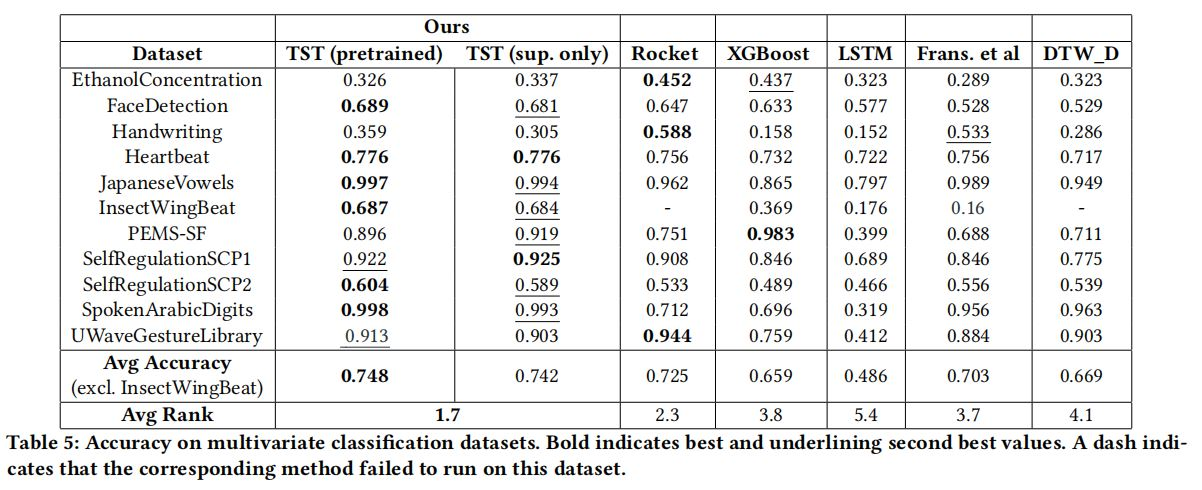 论文笔记 -- A Transformer-based Framework for Multivariate Time Series Representation Learning