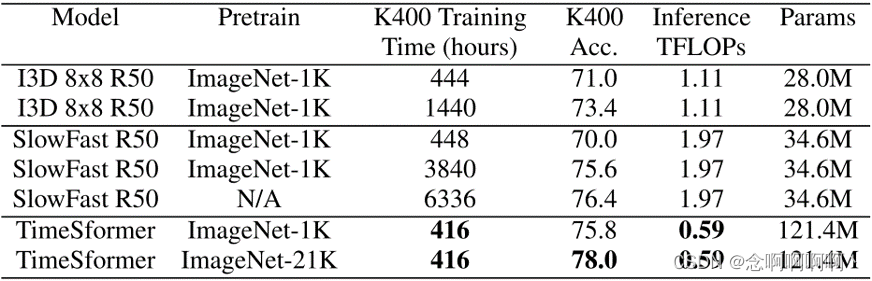 表 2. 将 TimeSformer 与 SlowFast 和 I3D 进行比较。我们观察到，尽管 TimeSformer 具有更多参数，但其推理成本更低。此外，与 SlowFast 和 I3D 相比，在视频数据上训练 TimeSformer 的成本要低得多，即使所有模型都在 ImageNet-1K 上进行了预训练。