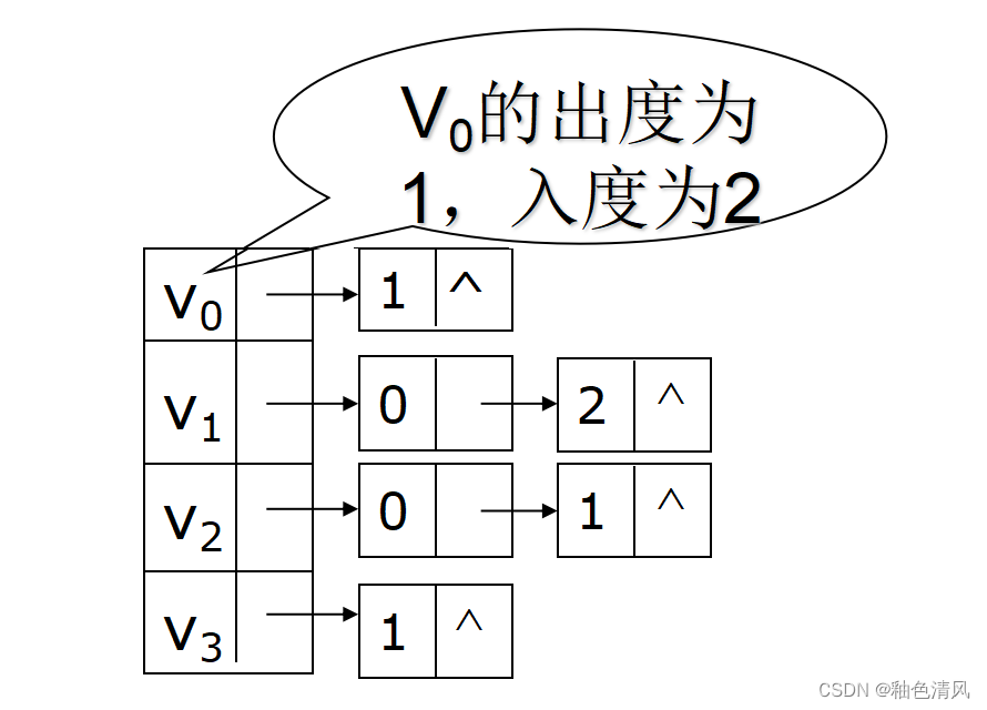 【数据结构】图＜简单认识图＞