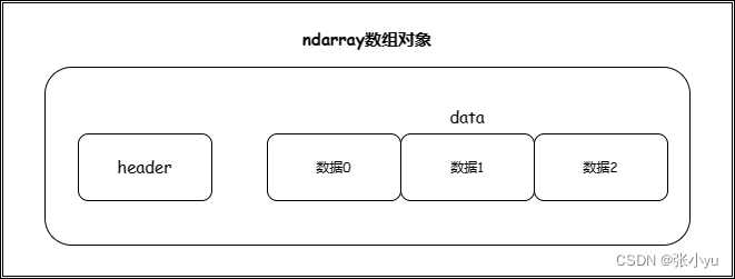 ndarray数组对象