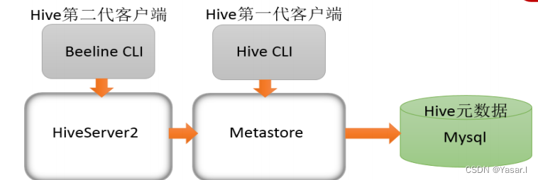 大数据测试-HIVE入门_beeline客户端只能通过hiveserver2服务访问hive-CSDN博客