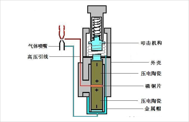 ▲ 图1.3 打火机压电陶瓷装置结果示意图