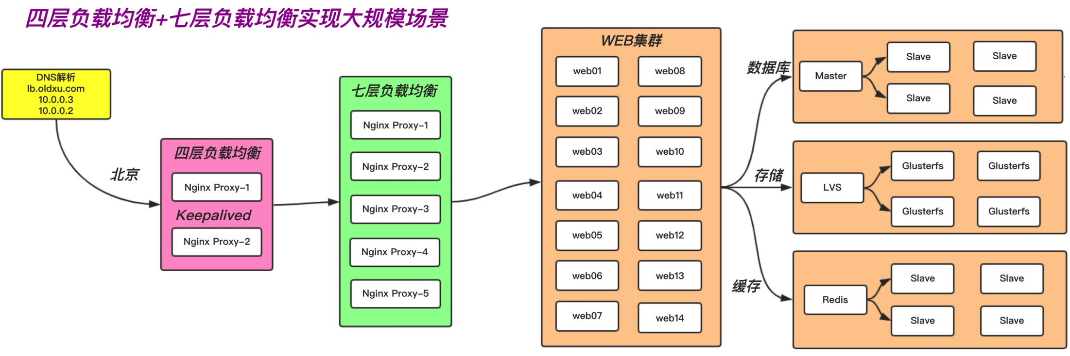 四层和七层负载均衡详解