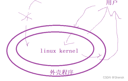 shell命令以及运行原理，命令行解释器/bash，Linux Kernel与Shell简单理解等