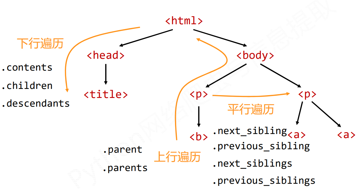 Beautiful Soup库入门及信息标记、提取方法与浙江大学排名定向爬虫案例