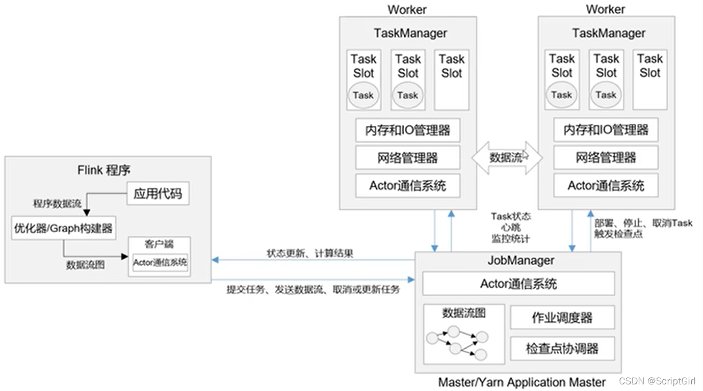 Flink系统框架
