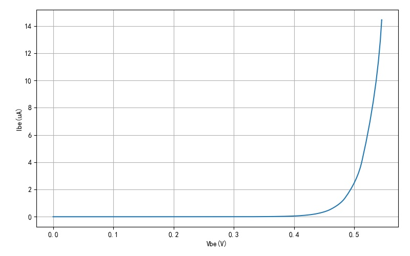 ▲ 图1.2.3 三极管B-E之间的P-N结的电压电流之间的关系
