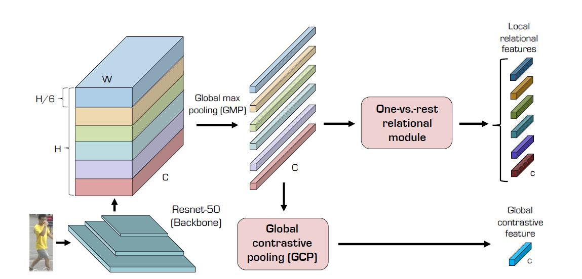 AAAI顶会行人重识别算法详解——Relation Network for Person Re-identification