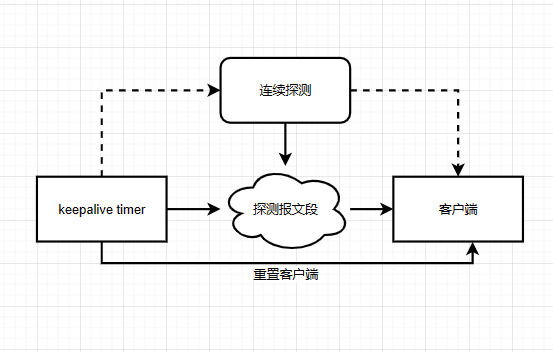 【底层服务/编程功底系列】「网络通信体系」深入探索和分析TCP协议的运输连接管理的核心原理和技术要点