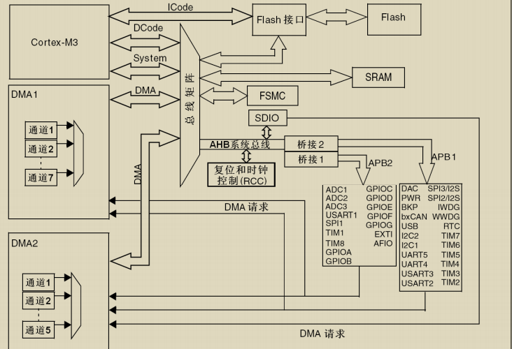 stm32f103寄存器方式点亮led流水灯