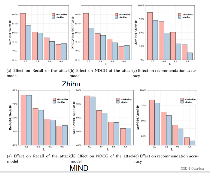 论文阅读：On the User Behavior Leakage from Recommender System Exposure