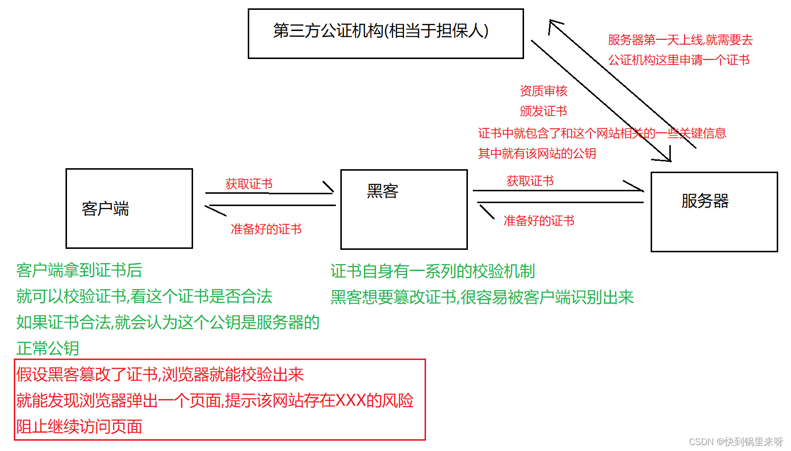 HTTPS(对称加密+非对称加密+证书)