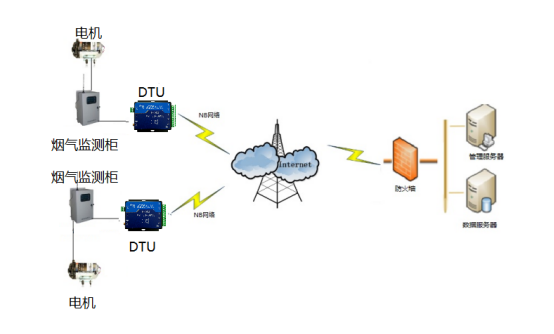 基于三格DTU的供暖烟气检测方案