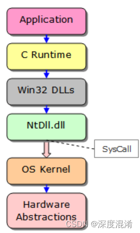 C#，精巧实用的代码，调用GDI32.DLL绘制图形的源程序