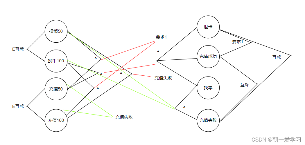 黑盒测试过程中【测试方法】详解4-因果图