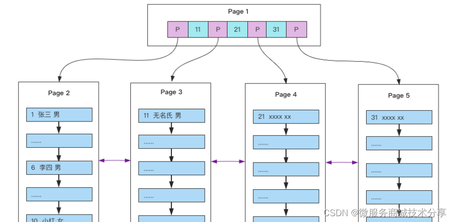 是什么影响了 MySQL 索引 B + 树的高度？