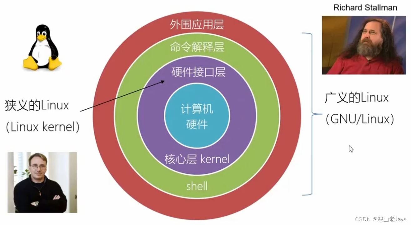【Linux - 操作技术】一 Linux 概述_linux操作技术-CSDN博客