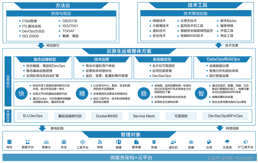 基于大规模分布式系统的云原生运维实践