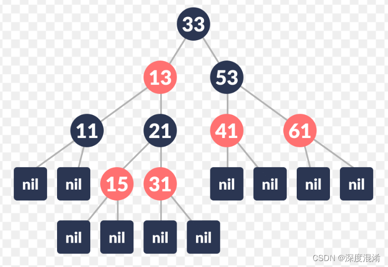 C#，红黑树（Red-Black Tree）的构造，插入、删除及修复、查找的算法与源代码